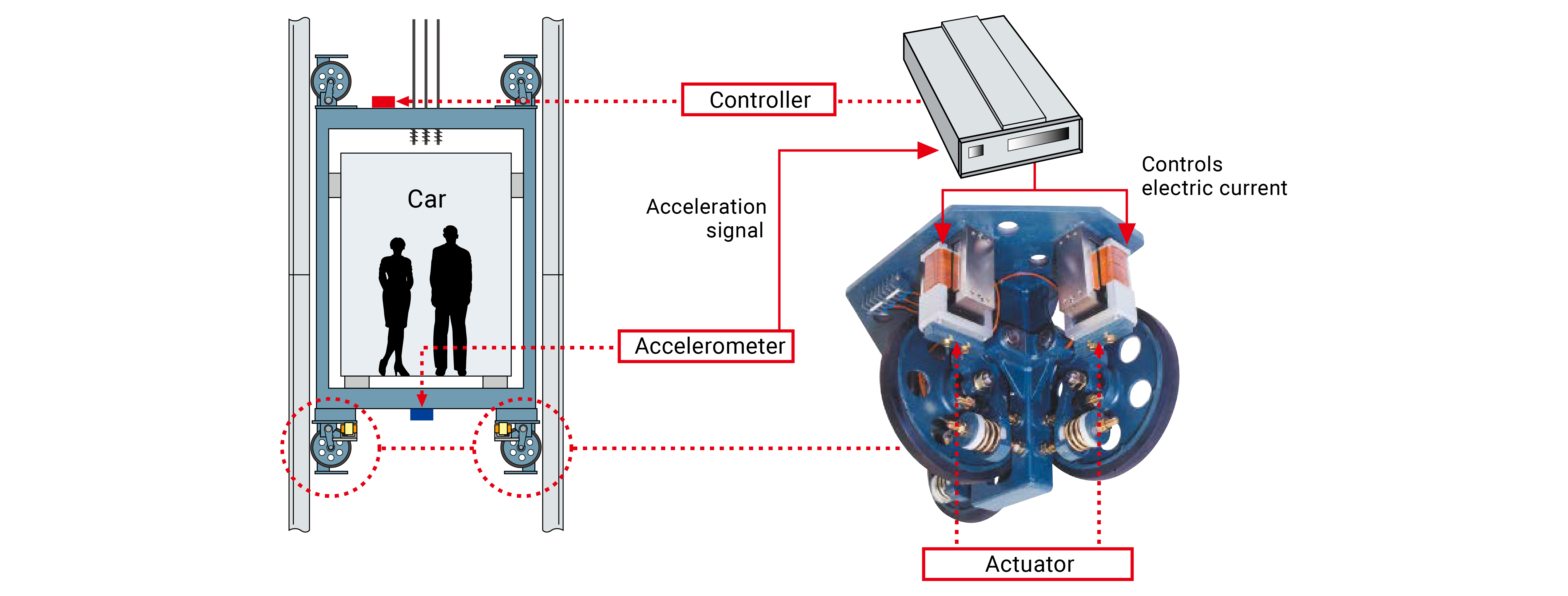 Active Roller Guide