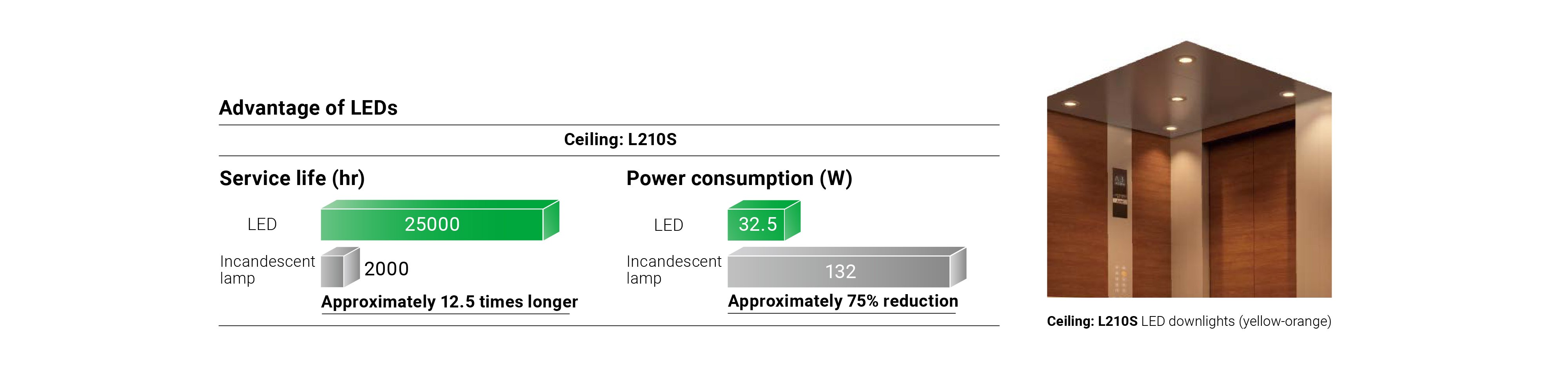 LED Lighting