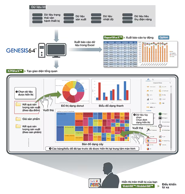 Data visualization 
(management functions)