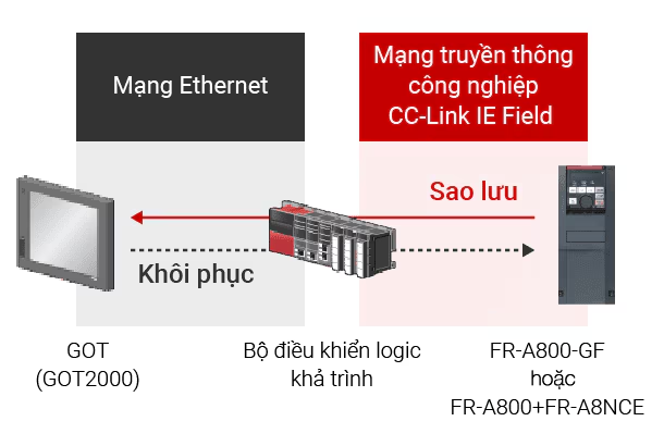 Hỗ trợ giảm thiểu thời gian ngừng hoạt động